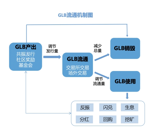 GLB哥倫布交易所平臺幣共振30期超9萬人次參與