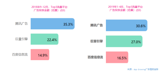 App Growing高盛峰會發(fā)布獨家洞察：廣告就是用錢投票