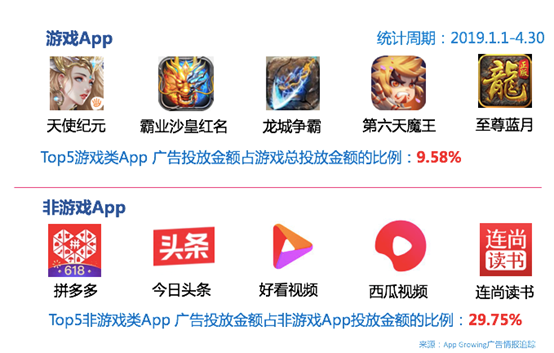 App Growing高盛峰會發(fā)布獨家洞察：廣告就是用錢投票