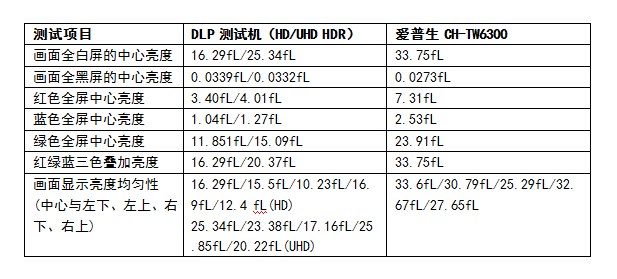 從畫質(zhì)談萬元級入門家用投影機(jī)的選擇