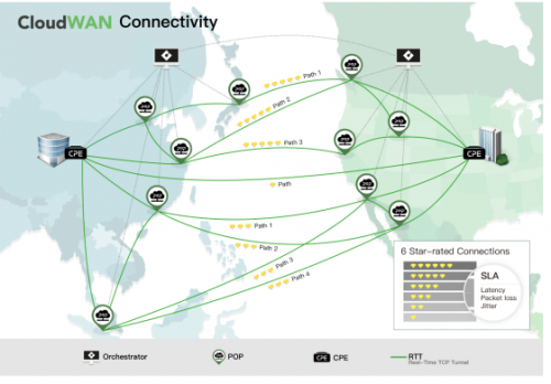 SD-WAN 1-2-3 之 一個理念