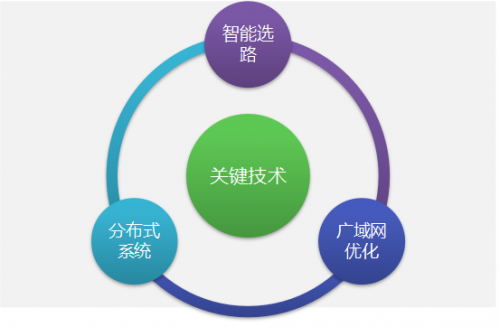 SD-WAN 1-2-3 之 一個理念