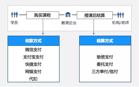 教亦有方！看付錢拉“教育行業(yè)解決方案”推動行業(yè)發(fā)展