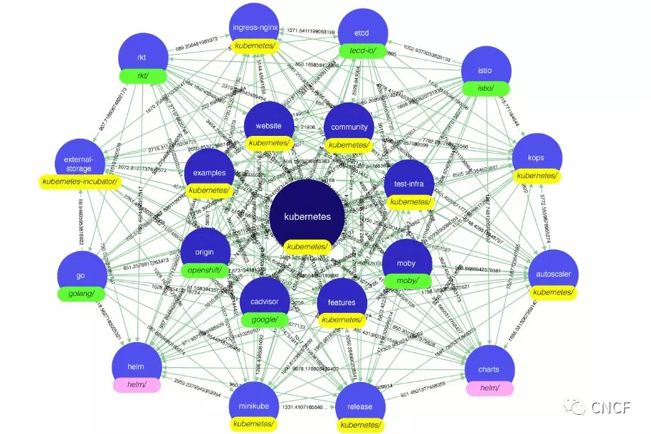 KubeCon + CloudNativeCon帶你深入Kubernetes: 從可觀察性、性能、安全身份策略、機(jī)器學(xué)習(xí)數(shù)據(jù)入手