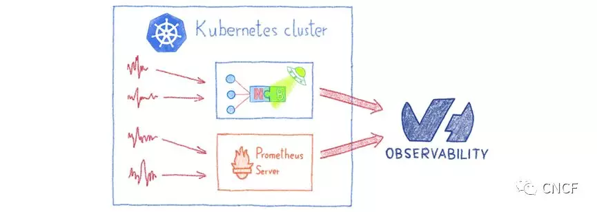 KubeCon + CloudNativeCon帶你深入Kubernetes: 從可觀察性、性能、安全身份策略、機(jī)器學(xué)習(xí)數(shù)據(jù)入手