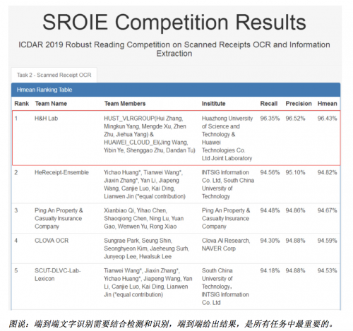 華為云&華中大聯(lián)合實(shí)驗(yàn)室，奪得ICDAR 2019發(fā)票識(shí)別競(jìng)賽世界第一