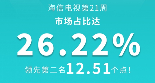 市占率再創(chuàng)歷史新高，海信電視霸屏?xí)充N榜