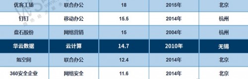 2018年中國(guó)“泛電商”獨(dú)角獸數(shù)據(jù)報(bào)告發(fā)布，華云數(shù)據(jù)強(qiáng)勢(shì)上榜！