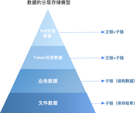 落地區(qū)塊鏈+，Insight Chain(INB)公鏈專注無限擴(kuò)展和業(yè)務(wù)數(shù)據(jù)上鏈