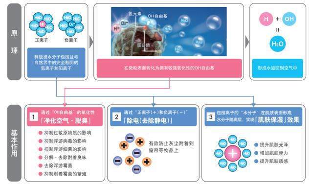 以PCI技術(shù)為紐帶，夏普給你潔凈和健康的美好生活