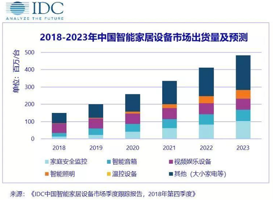 全球智能家居市場將同比增長27%，家庭安全占據(jù)主導