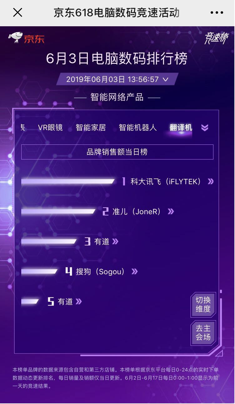 京東618第三日實時榜單揭曉 科大訊飛多品類成績領先
