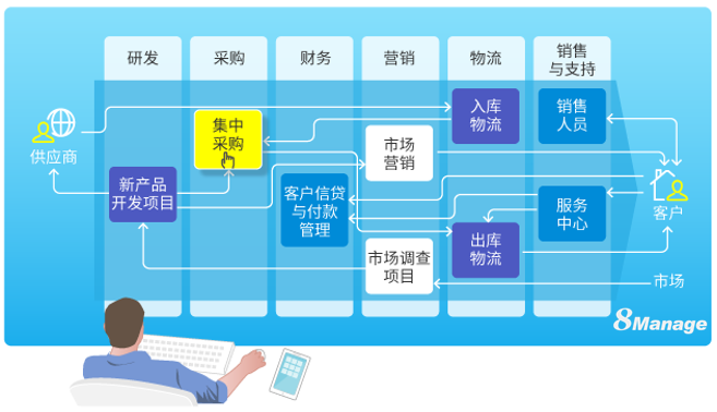 8MSaaS：中大型企業(yè)與小型企業(yè)軟件選型有什么不同？