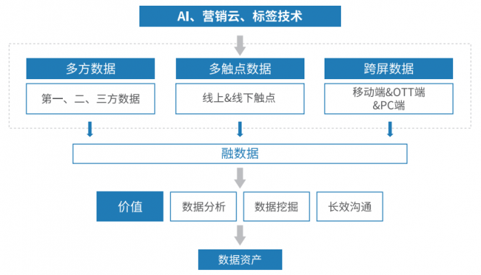 悠易互通聯(lián)合知萌咨詢發(fā)布《融數(shù)據(jù)營銷應(yīng)用趨勢報告》