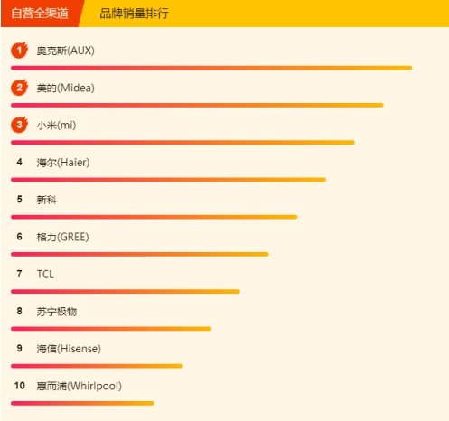 蘇寧空調(diào)悟空榜：奧克斯完全逆襲，三匹美的不足5K！