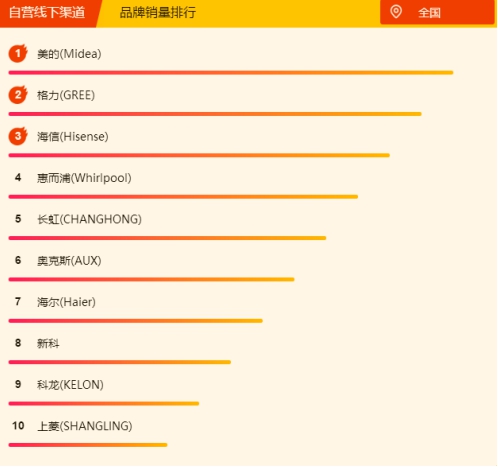 蘇寧空調(diào)悟空榜：奧克斯完全逆襲，三匹美的不足5K！