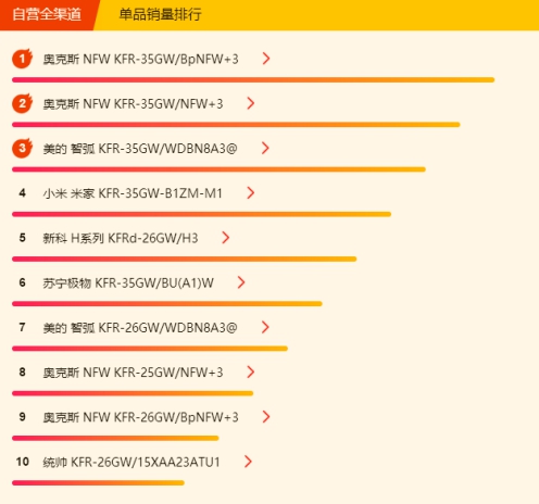 蘇寧空調(diào)悟空榜：奧克斯完全逆襲，三匹美的不足5K！