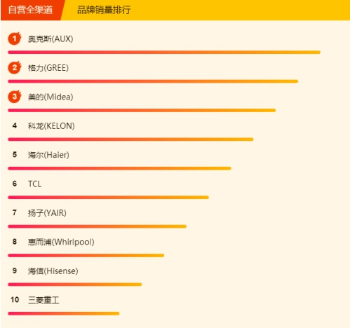 蘇寧空調(diào)悟空榜：奧克斯完全逆襲，三匹美的不足5K！