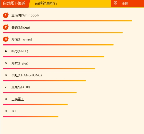 蘇寧空調(diào)悟空榜：奧克斯完全逆襲，三匹美的不足5K！