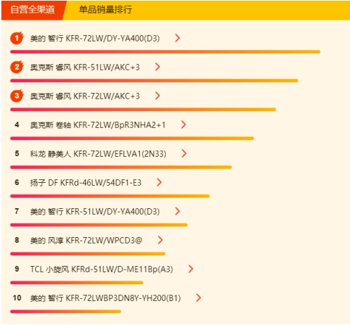 蘇寧空調(diào)悟空榜：奧克斯完全逆襲，三匹美的不足5K！