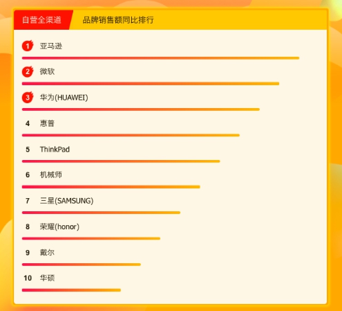 蘇寧618電腦悟空榜：iPad登頂，華為小米巔峰對決