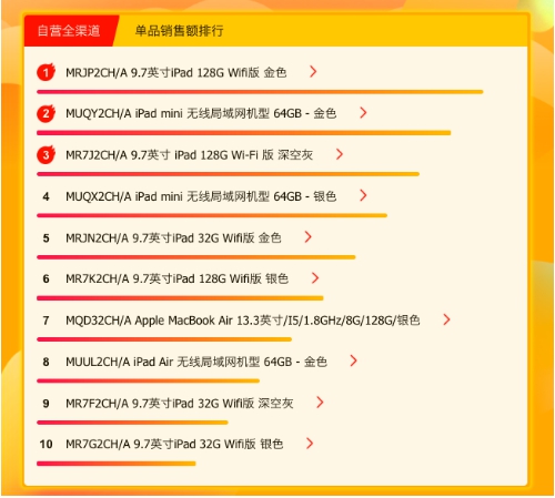 蘇寧618電腦悟空榜：iPad登頂，華為小米巔峰對決