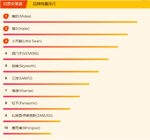 蘇寧618冰洗悟空榜：國產冰箱霸榜，美的洗衣機超海爾