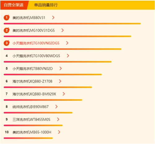 蘇寧618冰洗悟空榜：國產冰箱霸榜，美的洗衣機超海爾