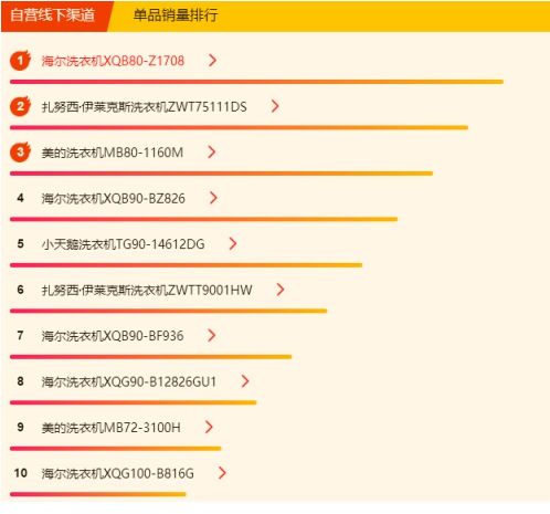 蘇寧618冰洗悟空榜：國產冰箱霸榜，美的洗衣機超海爾