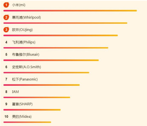 蘇寧618小家電悟空榜：良心國貨群芳爭艷