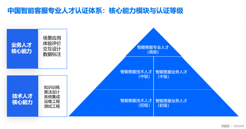 百度聯(lián)合環(huán)信成立中國智能客服專業(yè)人才認證標準聯(lián)盟