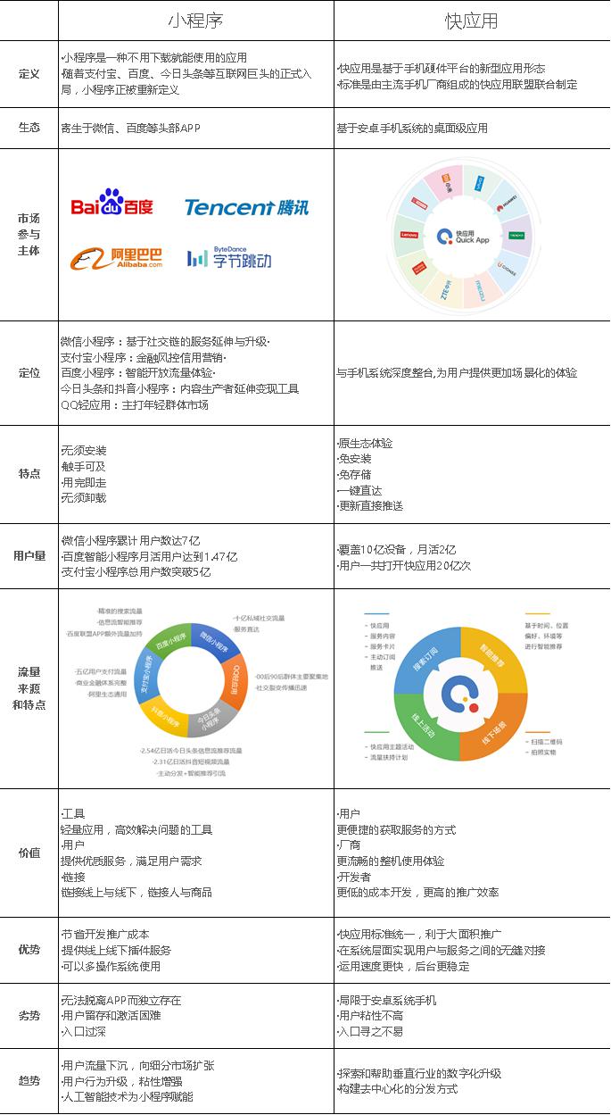 「快應(yīng)用」和「小程序」有何區(qū)別？喜推智能帶你一張圖看懂