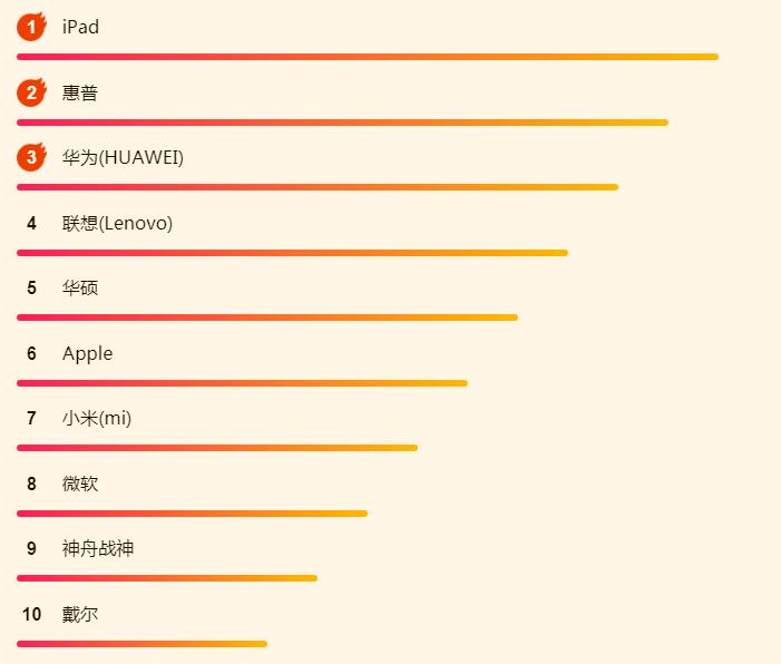 iPadOS吸引了大批果粉？蘇寧618 iPad銷量攀上新高峰