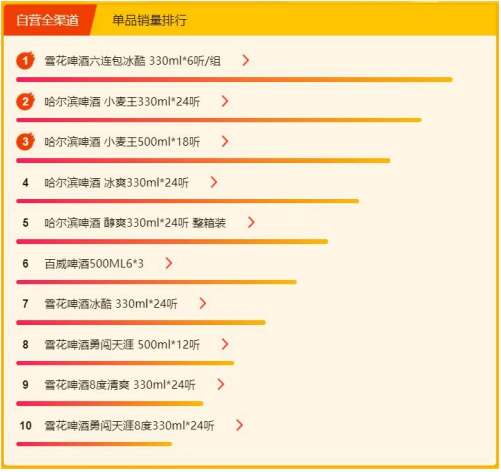 蘇寧618超市悟空榜：水被怡寶和農(nóng)夫山泉“二分天下”