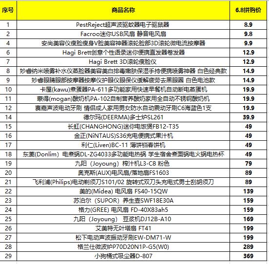 蘇寧608拼購(gòu)日小家電清單：大牌云集，1分抽按摩椅