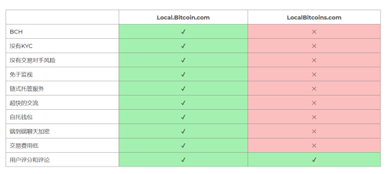 Local.Bitcoin.com正式開放交易，BCH離自由更進(jìn)一步