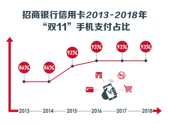 手機(jī)支付就綁招行信用卡，瓜分6億積分