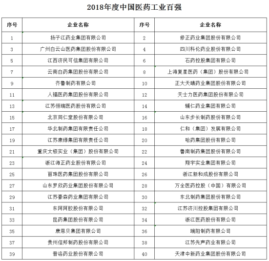 2018年度醫(yī)藥行業(yè)最具影響力榜單震撼發(fā)布！