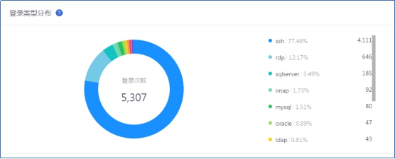 騰訊安全預(yù)警：黑客團伙利用SSH弱密碼發(fā)動攻擊 日均目標(biāo)或達(dá)十萬