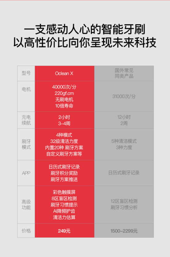 眾籌突破500萬，Oclean X智能觸屏電動牙刷小米有品眾籌中！