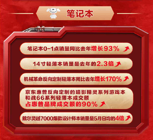 細分市場狠抓消費 京東618主場惠普撬動千萬用戶經(jīng)濟