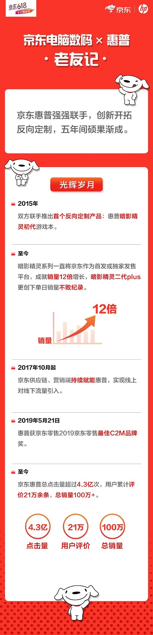 細分市場狠抓消費 京東618主場惠普撬動千萬用戶經(jīng)濟