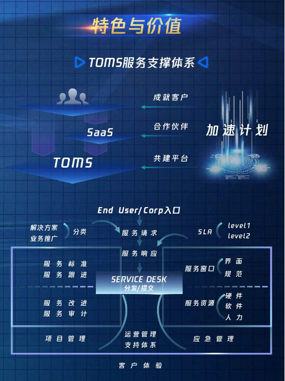 騰訊SaaS加速器全球招募中，首期開放30席名額