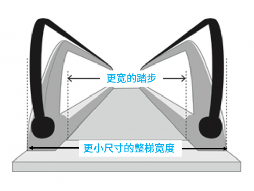 十八般武藝專治疑難雜癥,蒂森克虜伯電梯iwalk自動(dòng)人行步道的神奇之處你了解么?