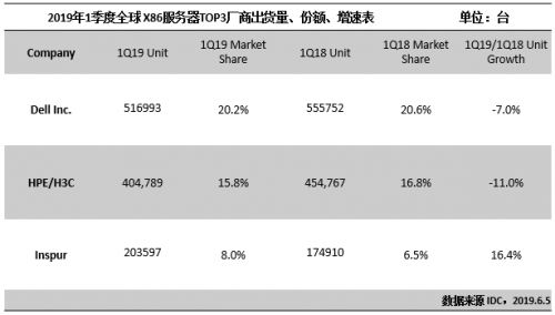 2019Q1全球X86市場微弱增長 戴爾、HPE和浪潮分列前三