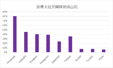 加拿大網(wǎng)紅營(yíng)銷有何不同 一文了解加拿大網(wǎng)紅發(fā)展趨勢(shì)