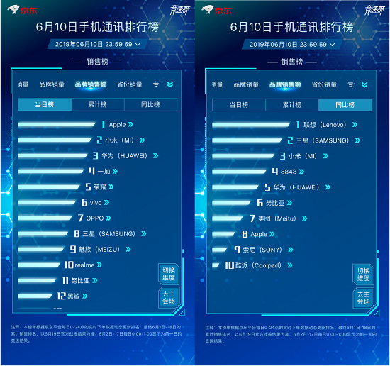 京東618品牌日放大招，單品銷量榜單前十小米豪奪六席