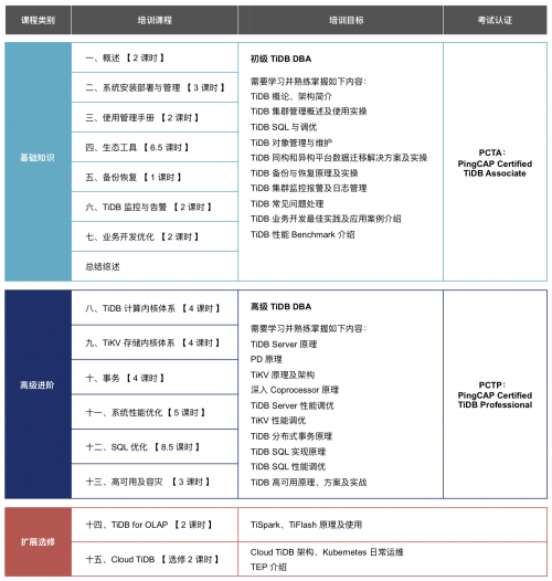 賦能社區(qū) PingCAP University 培訓(xùn)課程2.0重磅升級