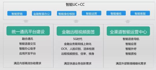 以通訊+AI中臺為核心，助推普惠金融的智能化之路