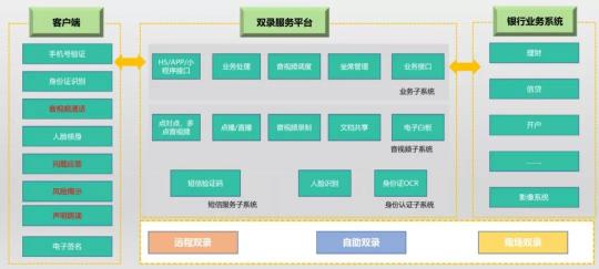 以通訊+AI中臺為核心，助推普惠金融的智能化之路